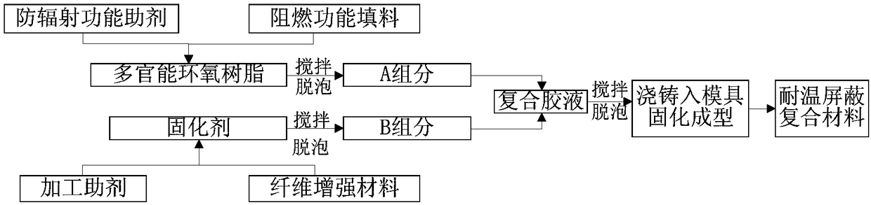 A kind of multifunctional epoxy resin-based radiation protection composite material and preparation method thereof