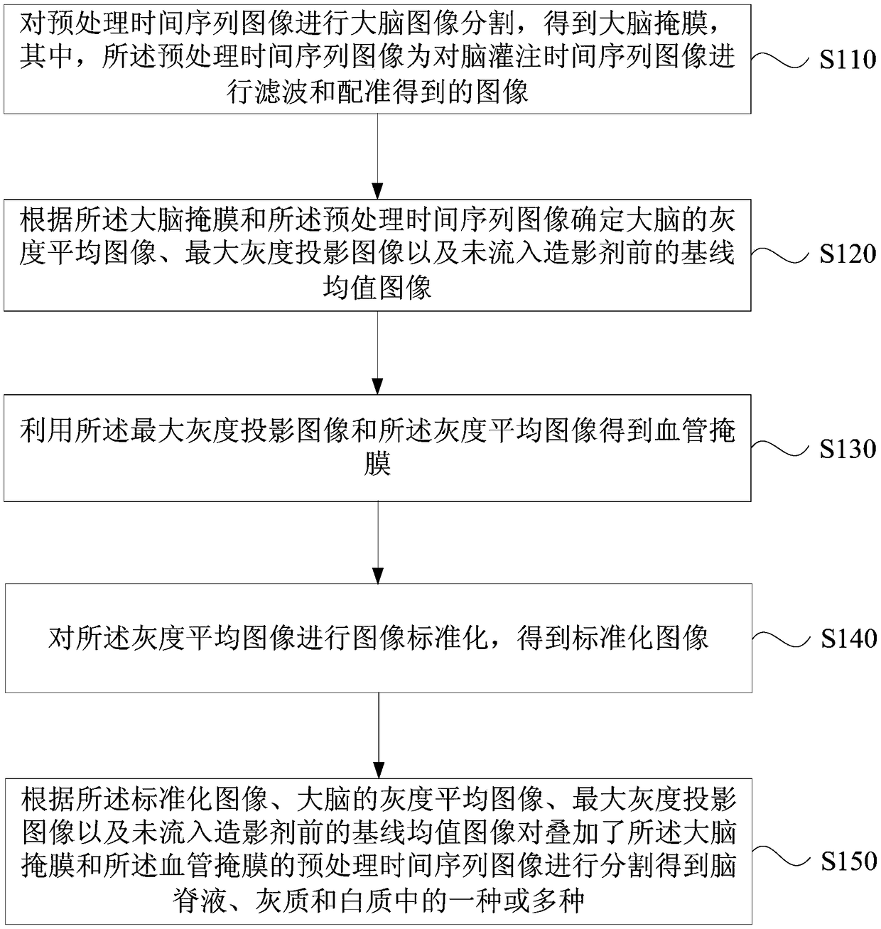 Brain perfusion image segmentation method and device, server and storage medium