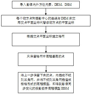 Manufacturing method for projection digital elevation model capable of changing together with image