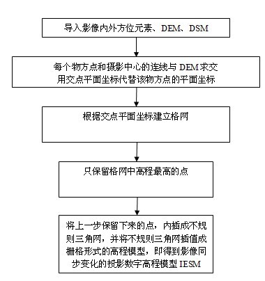 Manufacturing method for projection digital elevation model capable of changing together with image