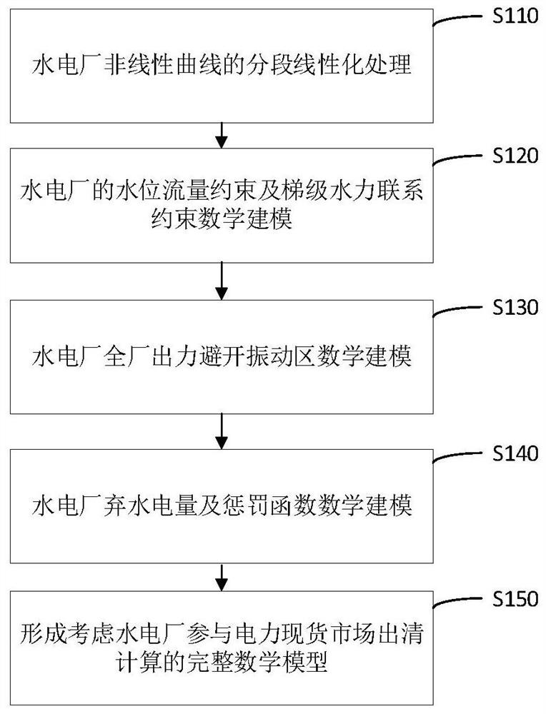 A method for hydropower plants to participate in the clearing calculation of electricity spot market