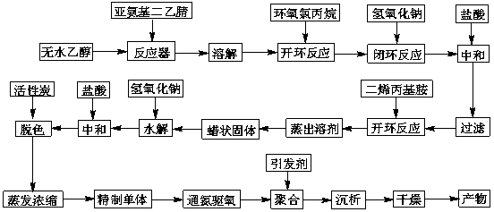 Macromolecule chelating agent and preparation method thereof