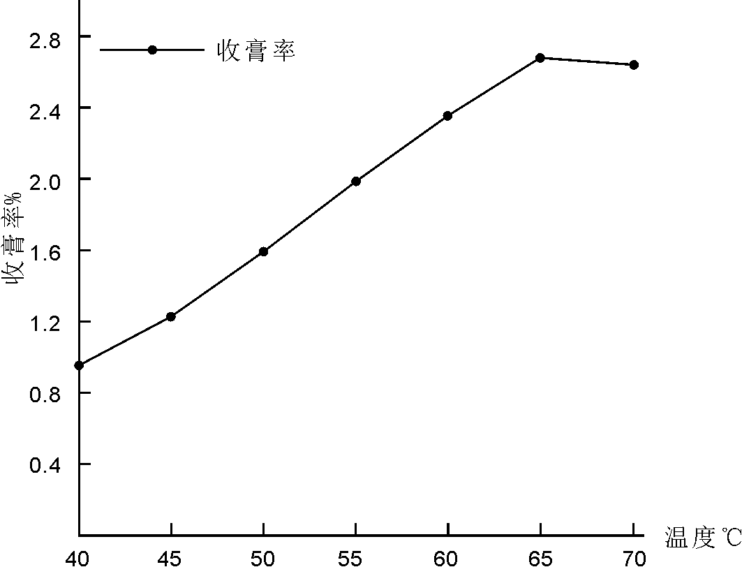 Preparation method of codonopsis pilosula sections