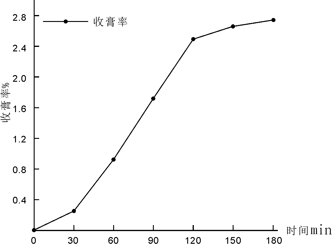 Preparation method of codonopsis pilosula sections