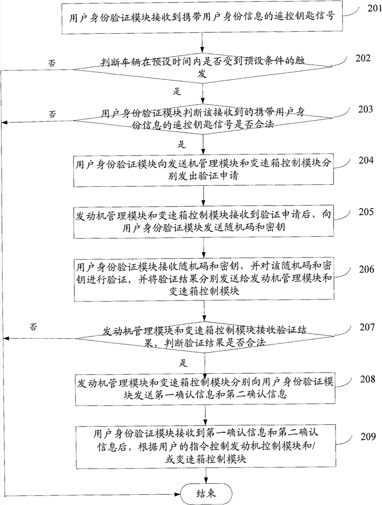 Automobile anti-theft system and method