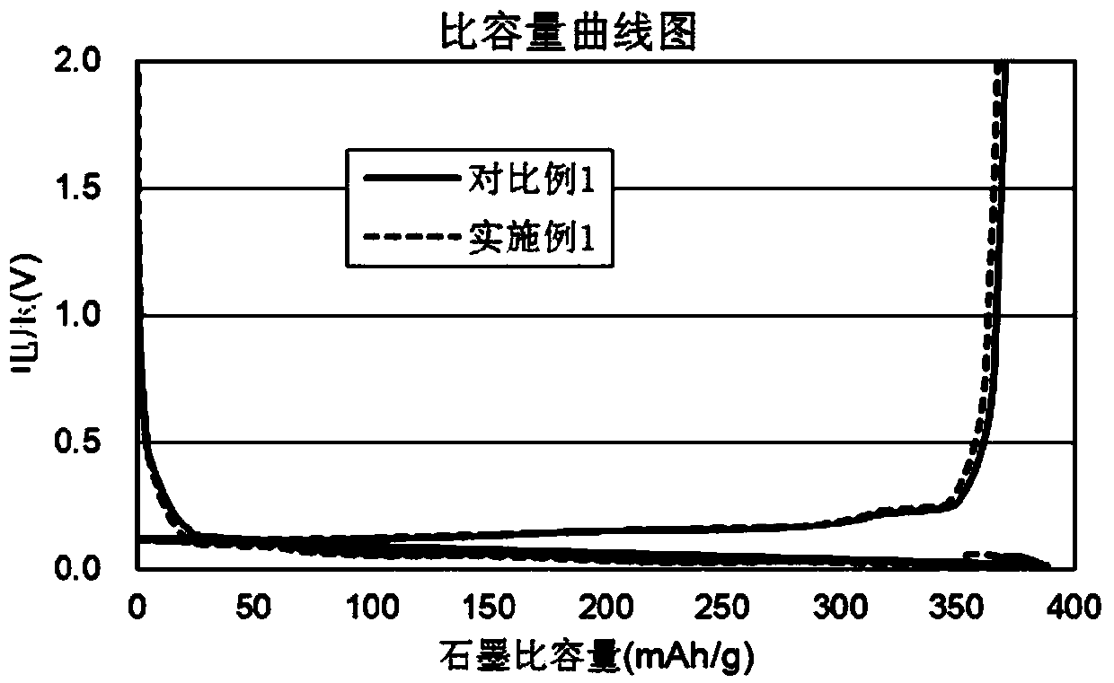 Detection method for specific capacity of lithium ion battery negative electrode active material after circulation