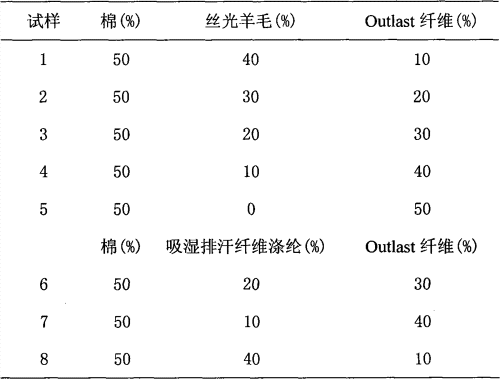 Phase-changing and temperature-regulating blended yarn and production process thereof