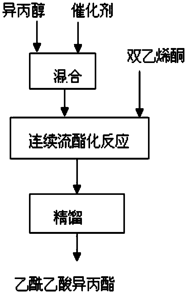 Tube type continuous flow reaction device and preparation method of isopropyl acetoacetate