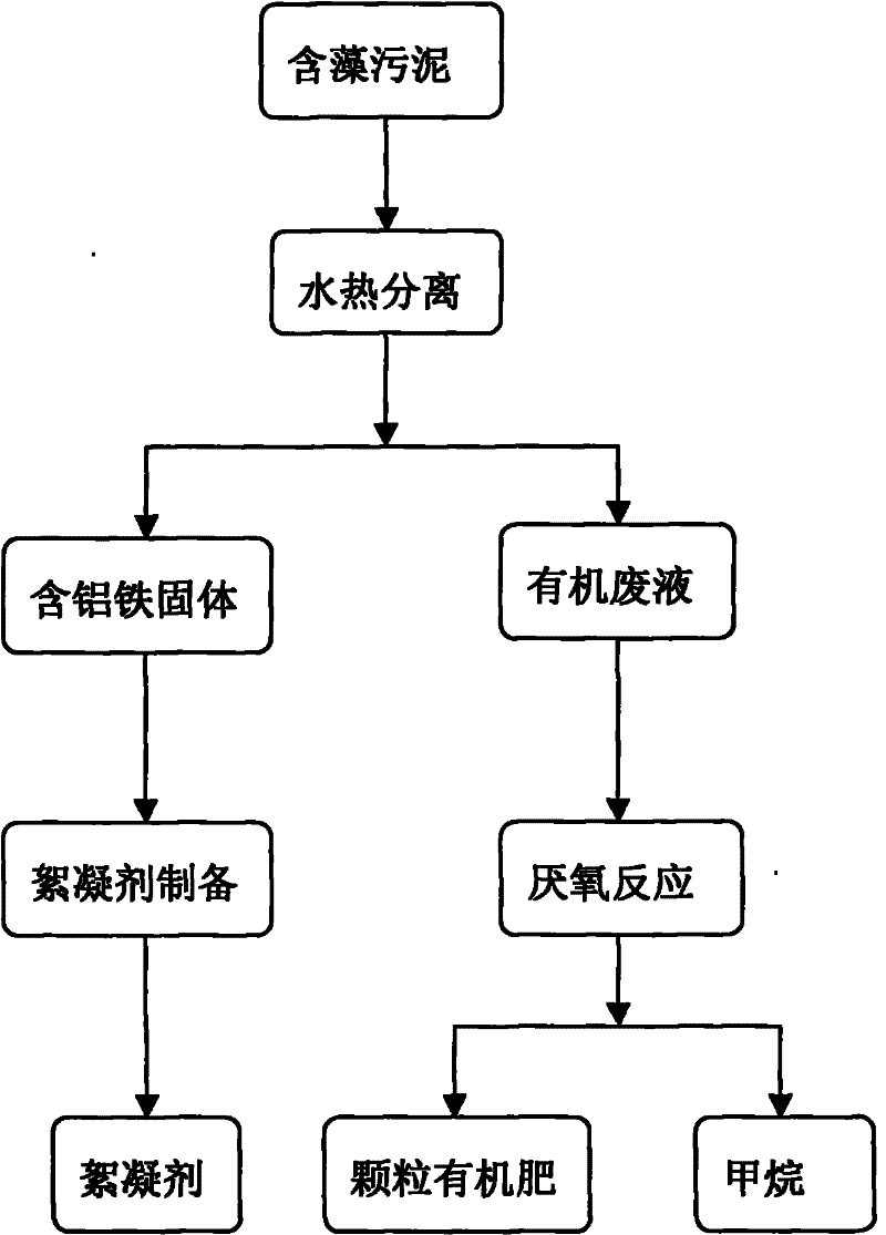 Method for preparing flocculant, fertilizer and methane with algae-containing sludge