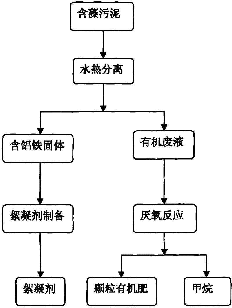 Method for preparing flocculant, fertilizer and methane with algae-containing sludge