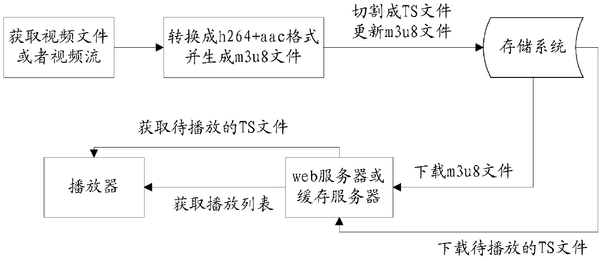 Method and device for processing media stream files