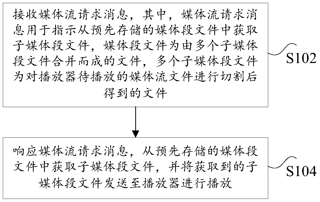 Method and device for processing media stream files