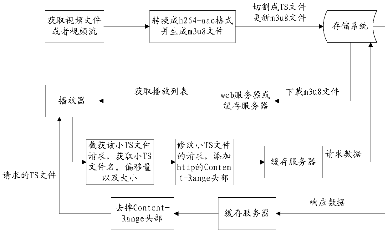 Method and device for processing media stream files