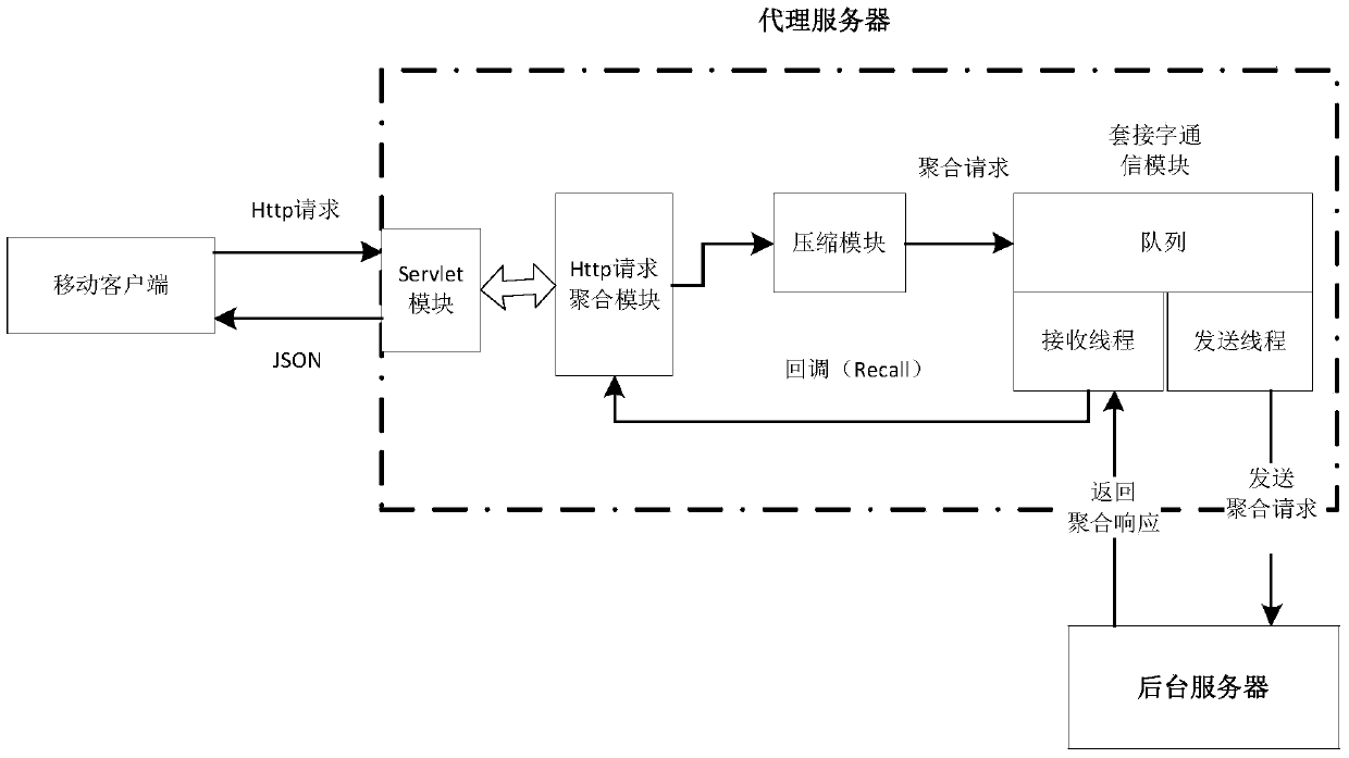 Mobile terminal HTTP (Hyper Text Transport Protocol) request aggregation compression system and method