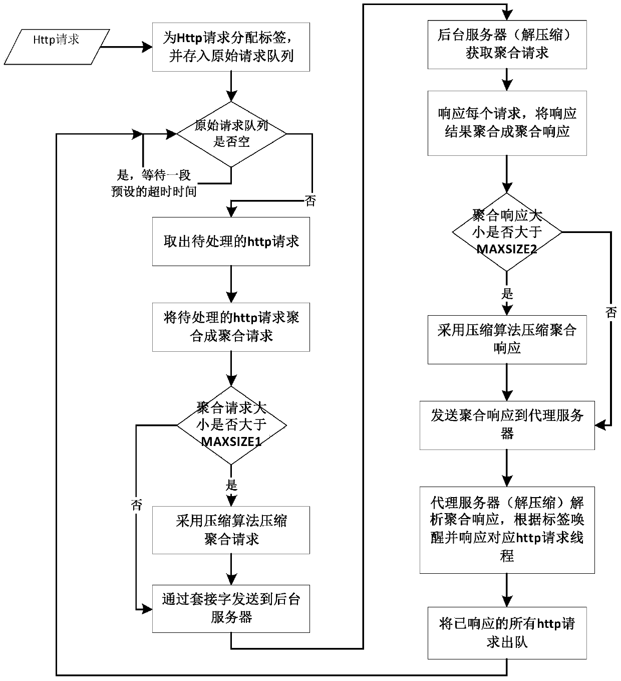 Mobile terminal HTTP (Hyper Text Transport Protocol) request aggregation compression system and method