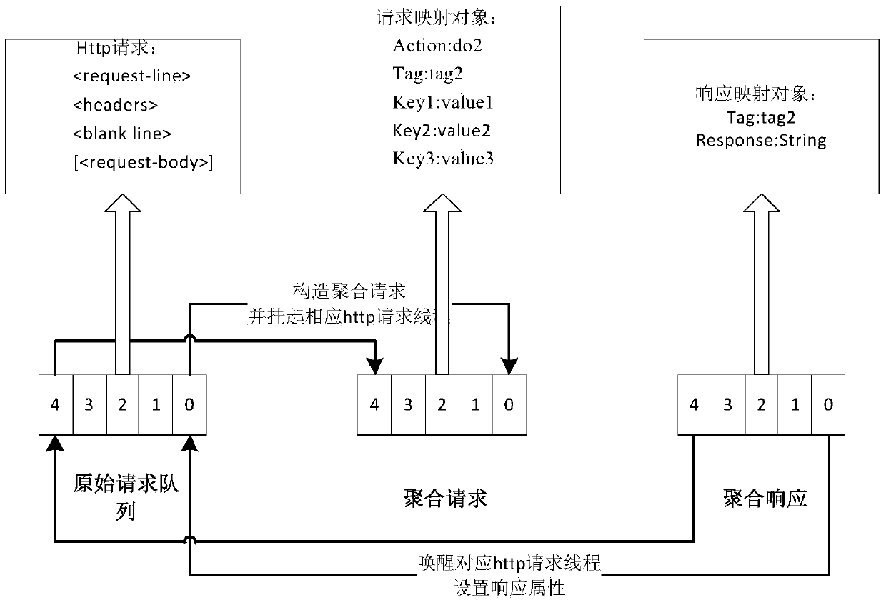 Mobile terminal HTTP (Hyper Text Transport Protocol) request aggregation compression system and method