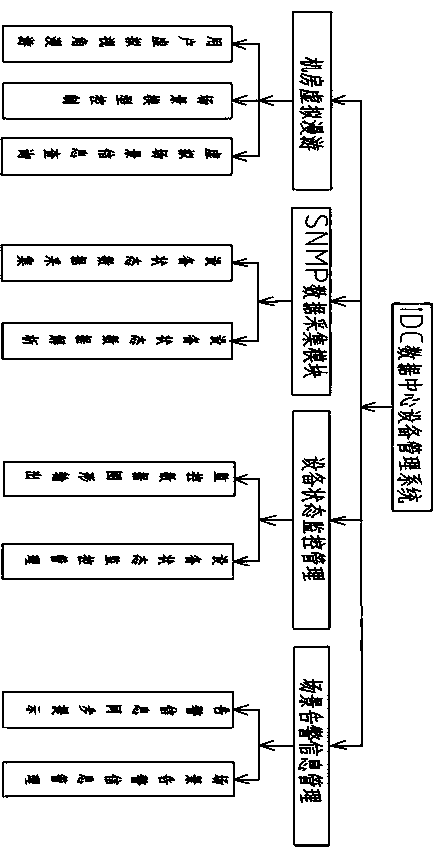 An IDC data center equipment management system