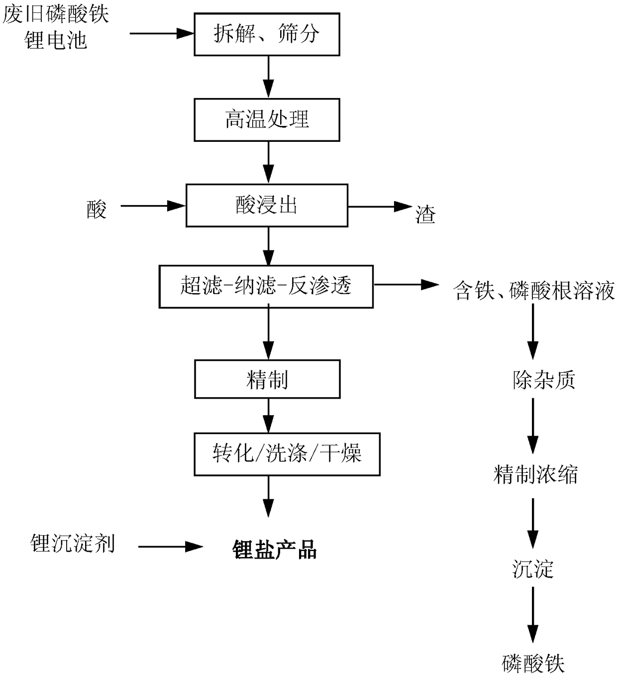 Method and system for recovering lithium from waste lithium iron phosphate battery