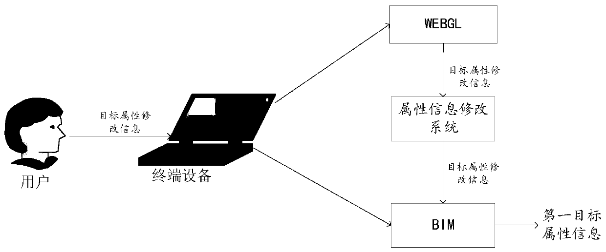 Attribute information modification method and related devices