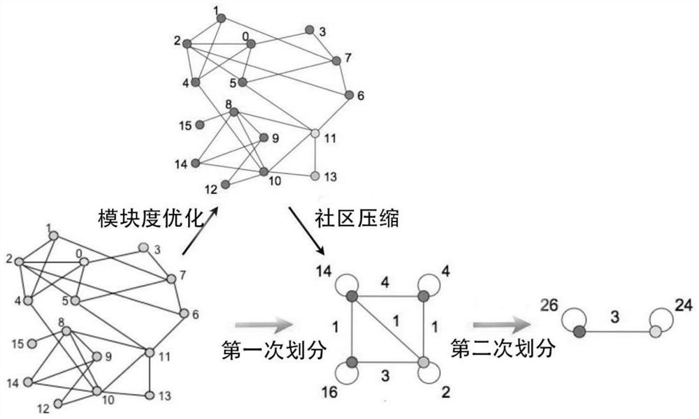 Coupling large-scale data flow width learning rapid prediction intelligent algorithm based on network community detection and GCN