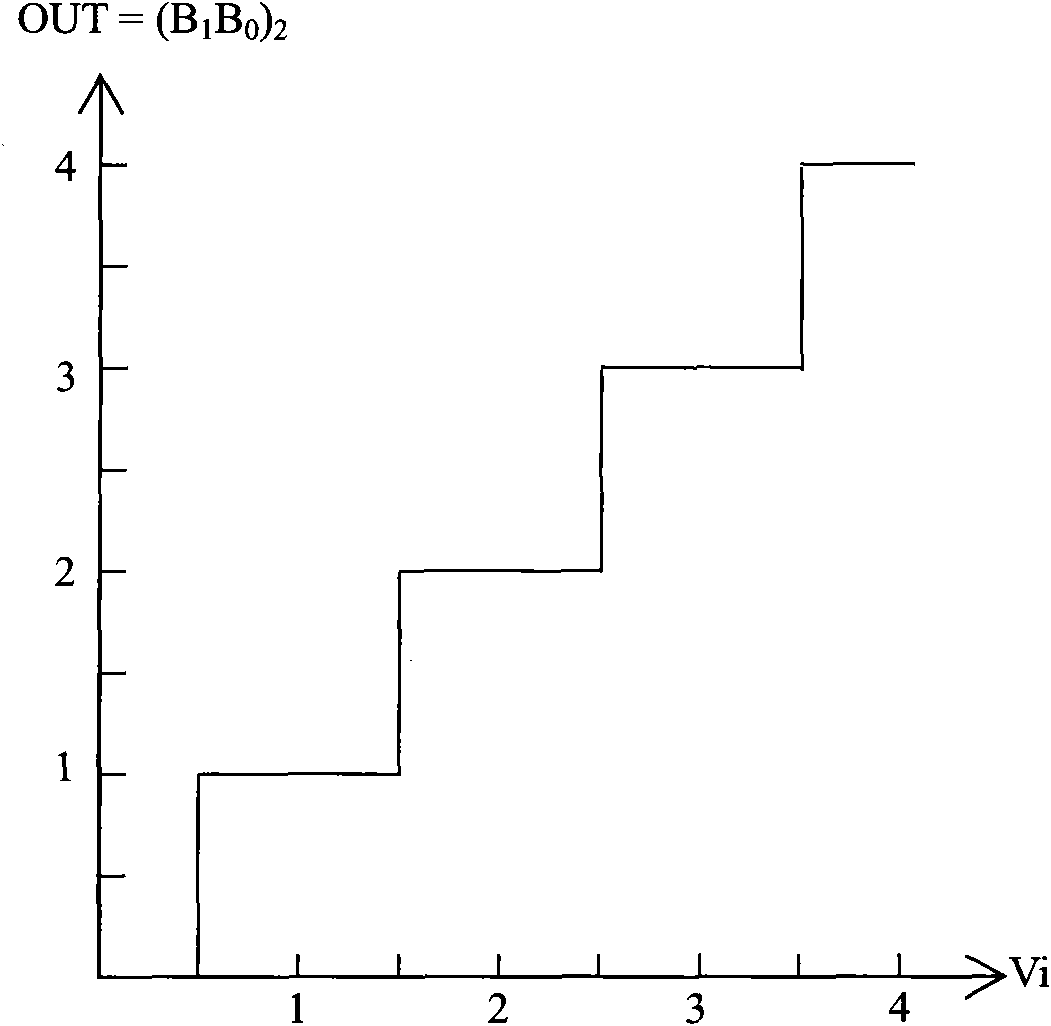 High-speed high-precision flow line structure ADC