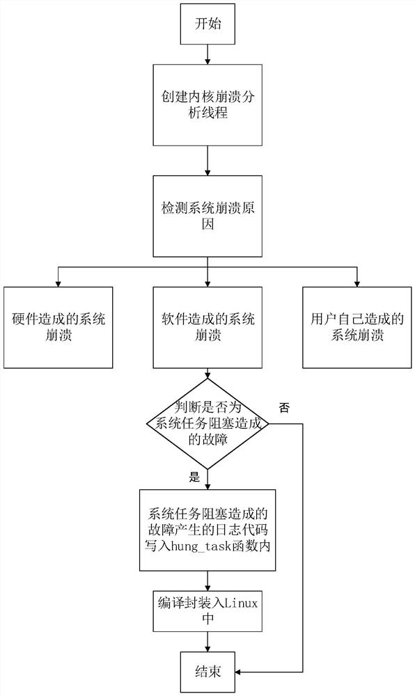 Linux system crash control method and system and medium