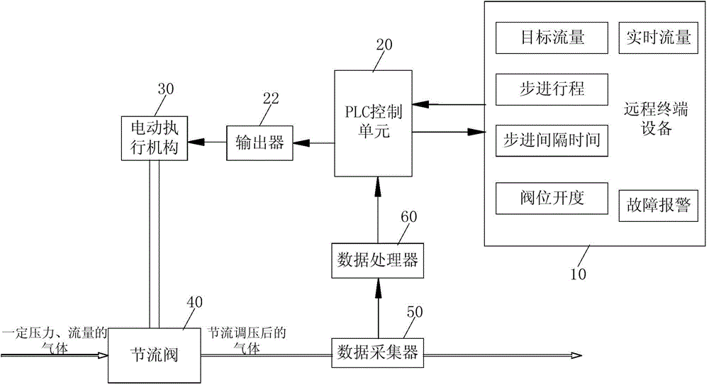 Device and method for remote regulation and control of petroleum and natural gas wellhead yield