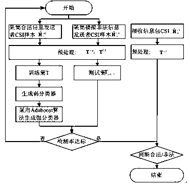 Machine learning-based physical layer channel authentication method