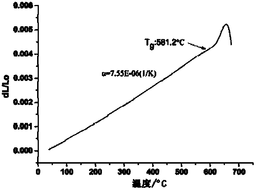 Preparation method of bismuth-containing paramagnetic Faraday optical rotation glass