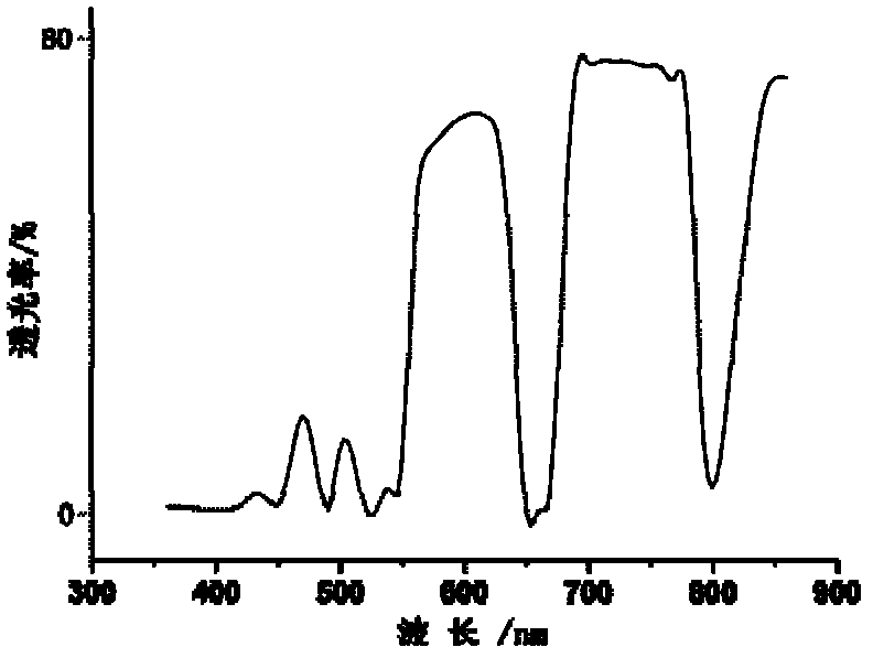 Preparation method of bismuth-containing paramagnetic Faraday optical rotation glass