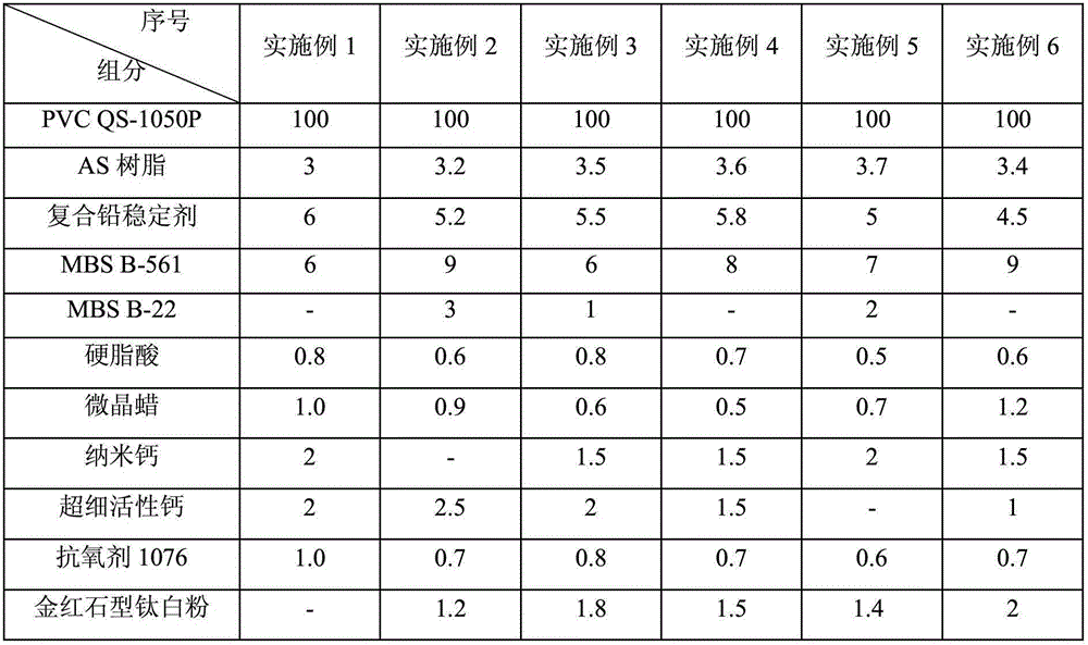 Low energy consumption and high extrusion output pvc-m pipe composition