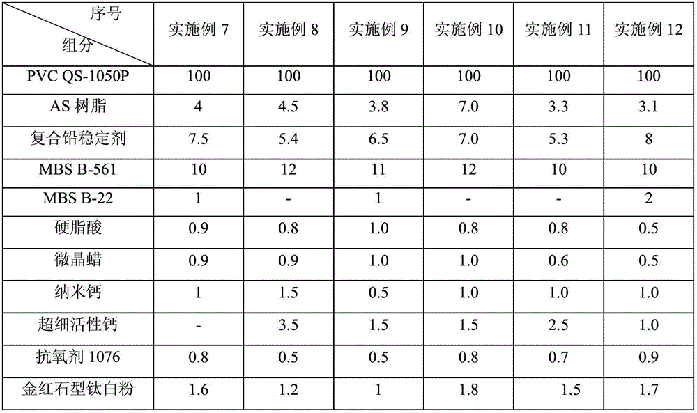 Low energy consumption and high extrusion output pvc-m pipe composition