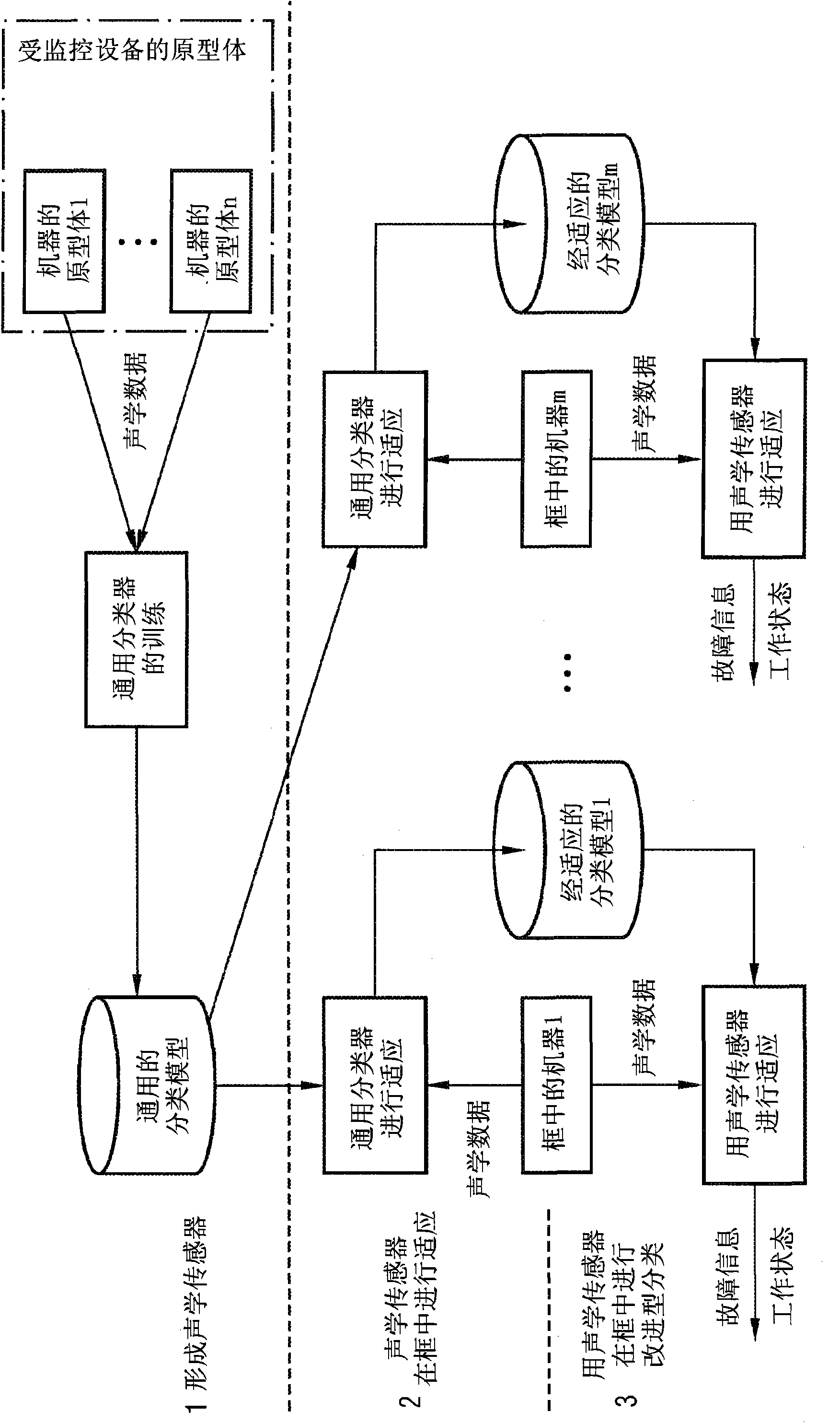 Method and device for recognizing a state of a noise-generating machine to be studied