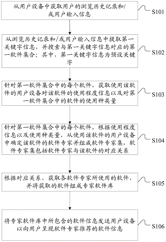 Software recommendation method and system