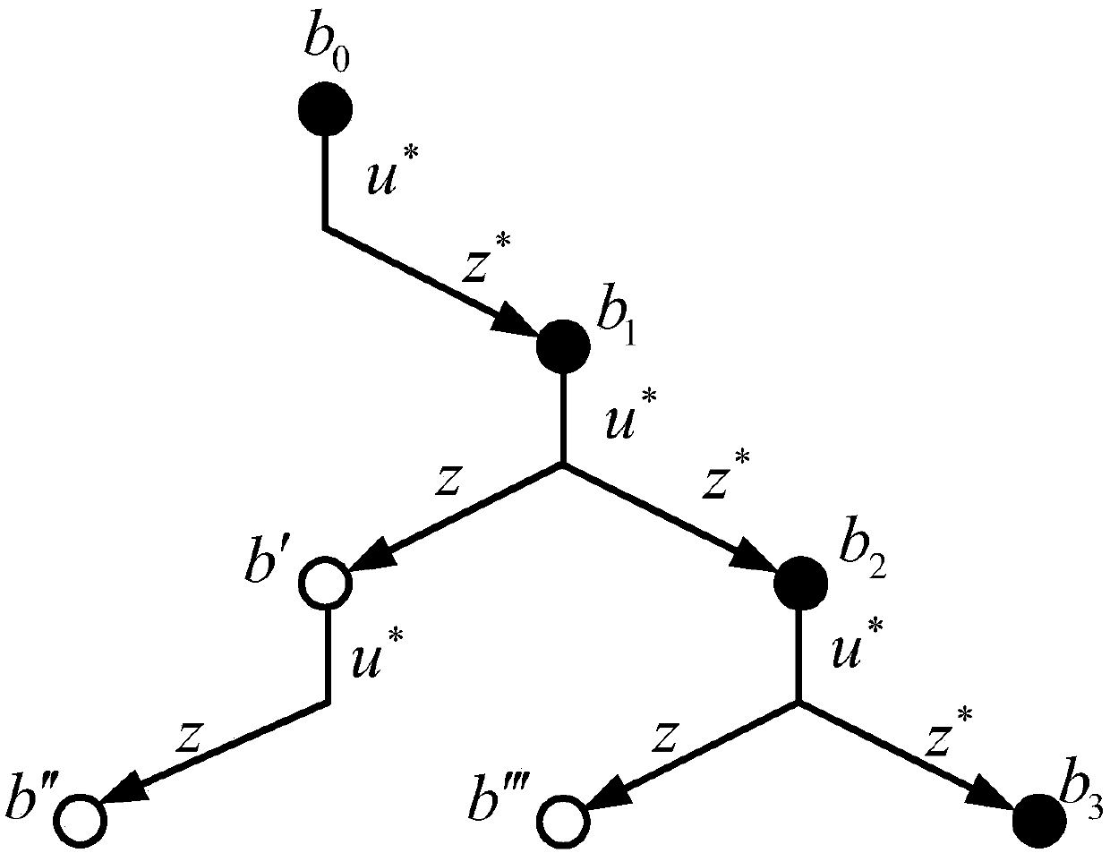 Robot optimal path planning method based on partially observable Markov decision process