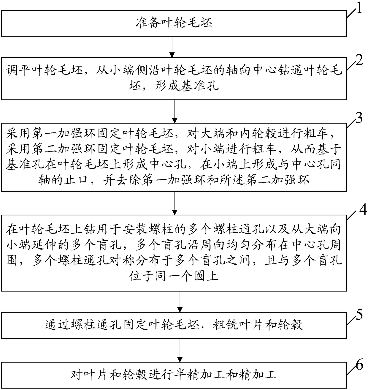 A method of processing an impeller