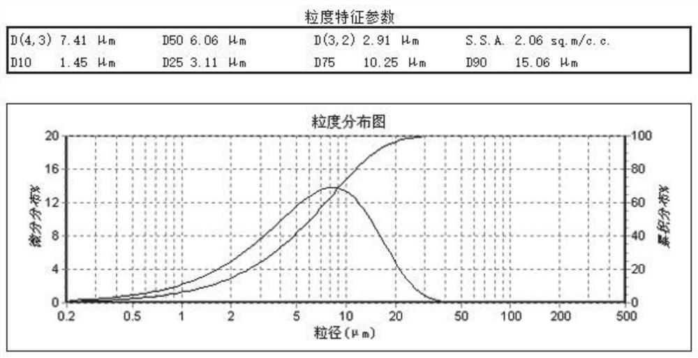 A preparation method for reducing the particle size of sodium pyroantimonate