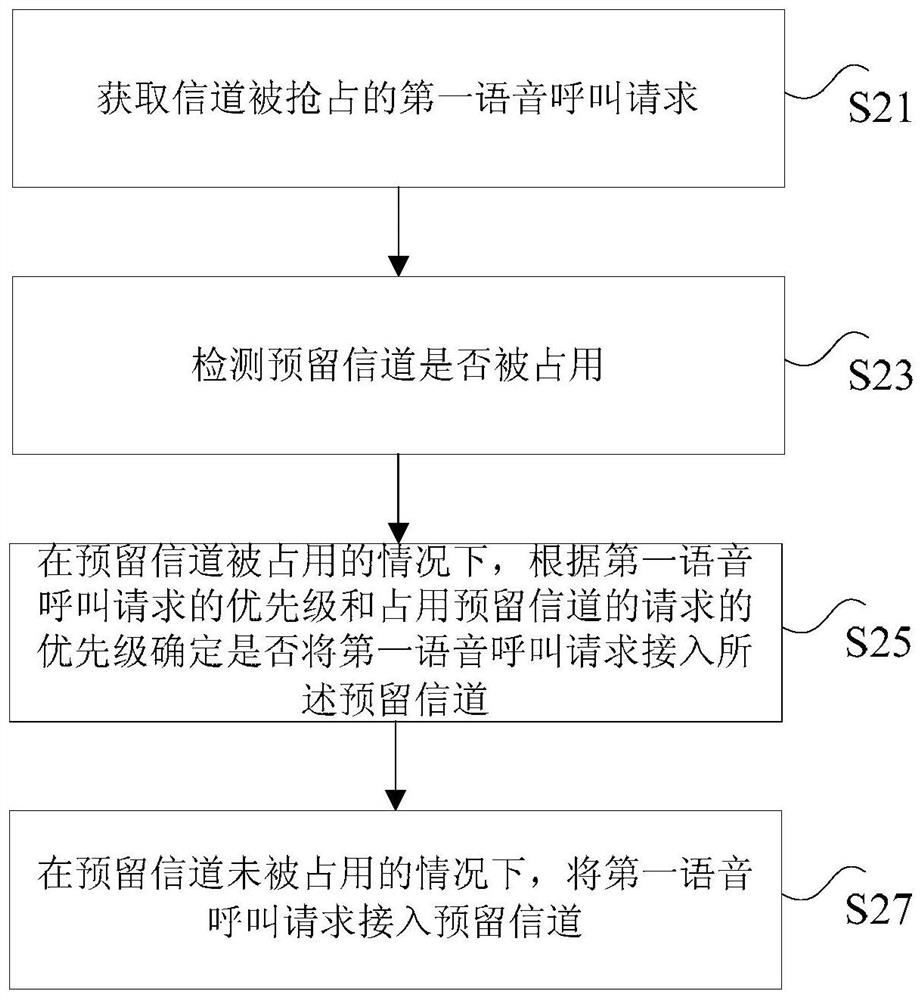 Channel allocation method and device