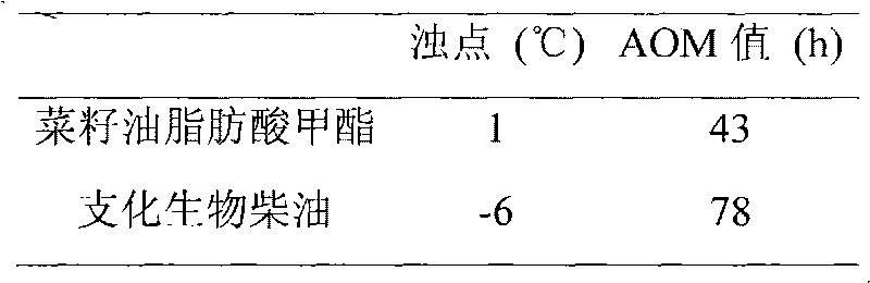 Method for producing branched biodiesel