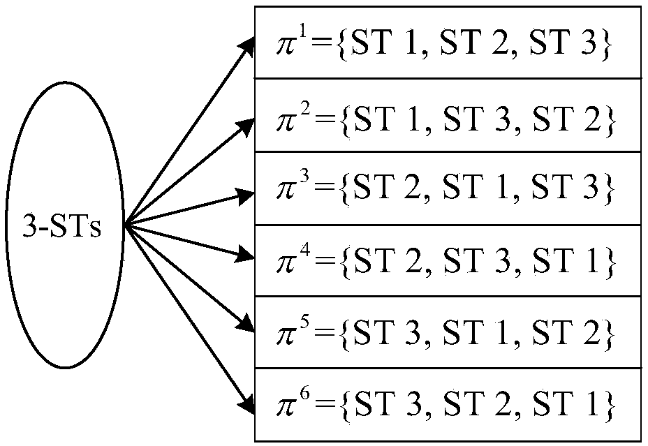 Non-orthogonal access optimal decoding ranking uplink transmission time optimization method based on bisearch