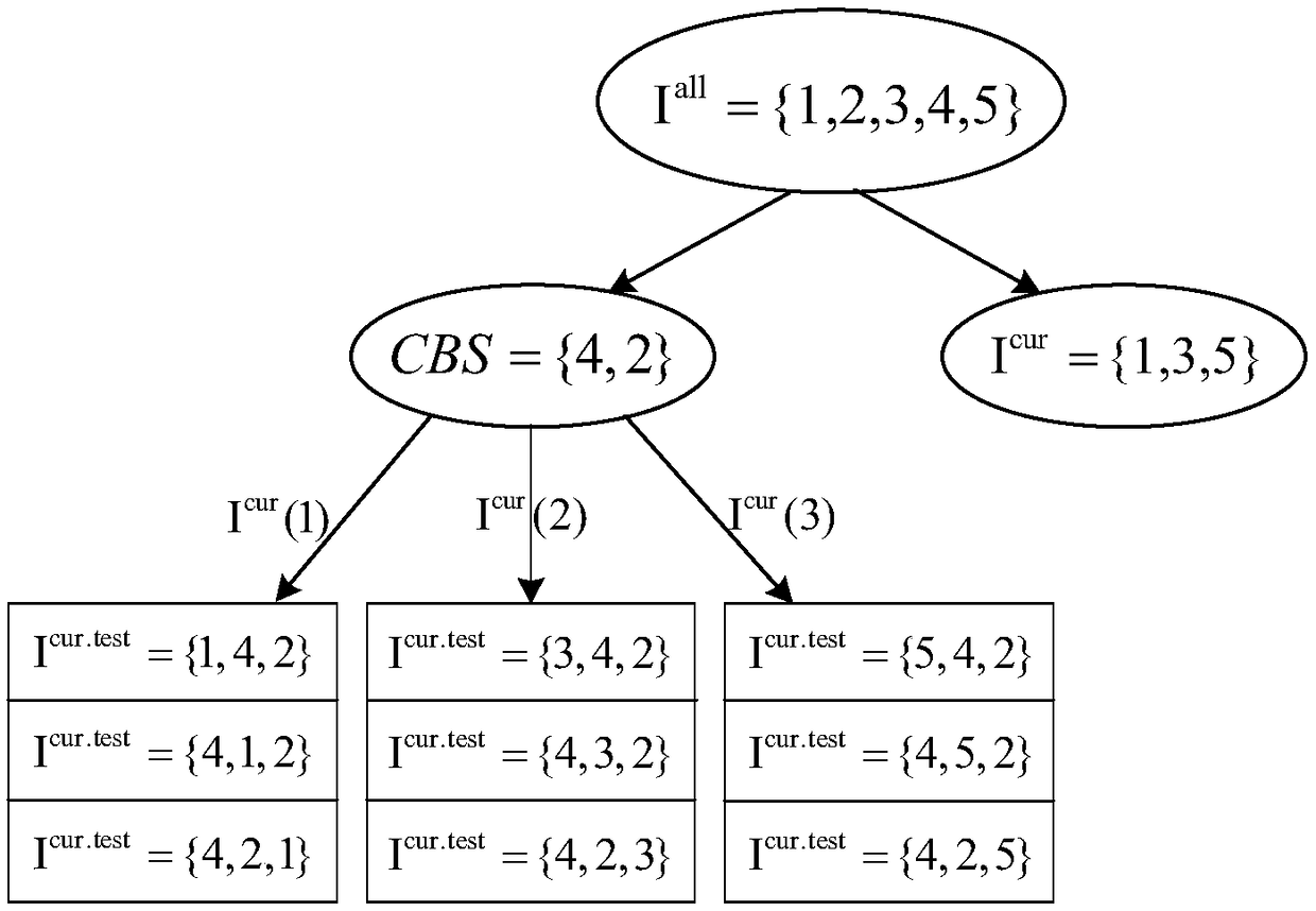 Non-orthogonal access optimal decoding ranking uplink transmission time optimization method based on bisearch