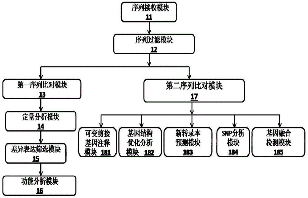 Proton-based transcriptome sequencing data comparison and analysis method and system