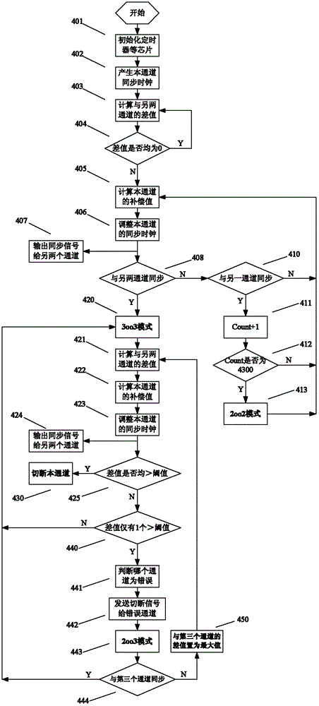 Hardware clock synchronization circuit for two out of three security systems