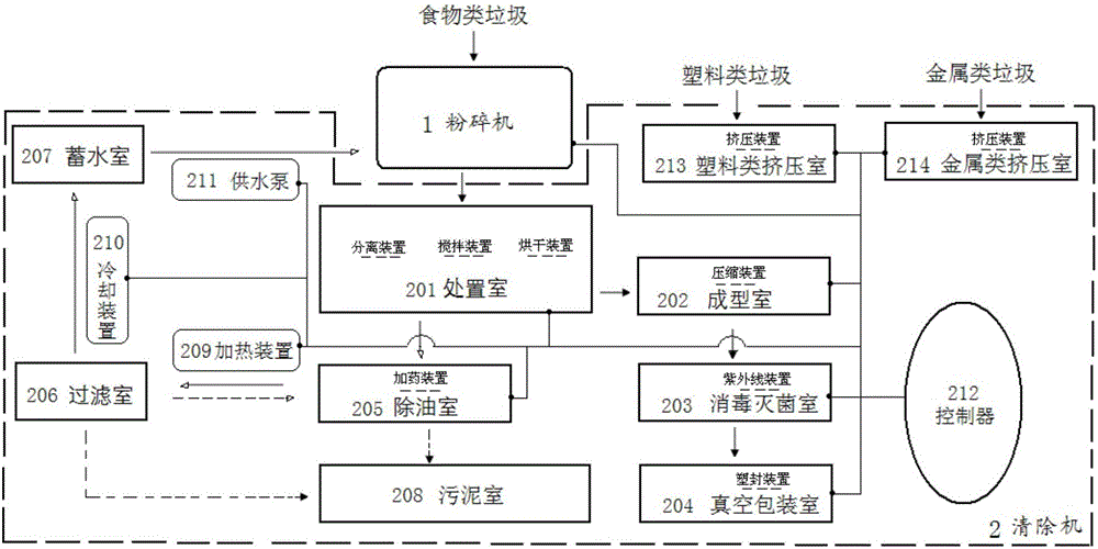 Kitchen waste disposal machine and method