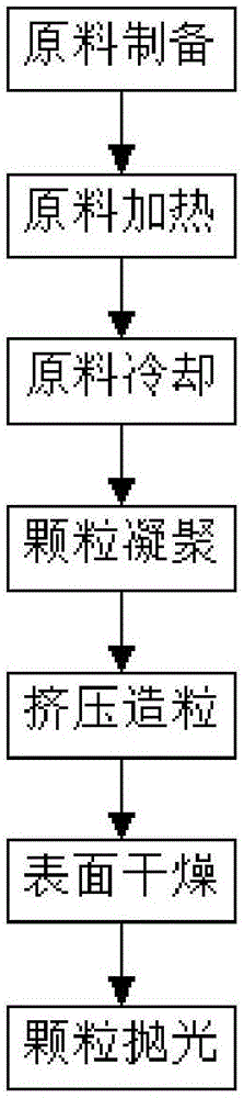 Drying granulation method of potassium sorbate granules