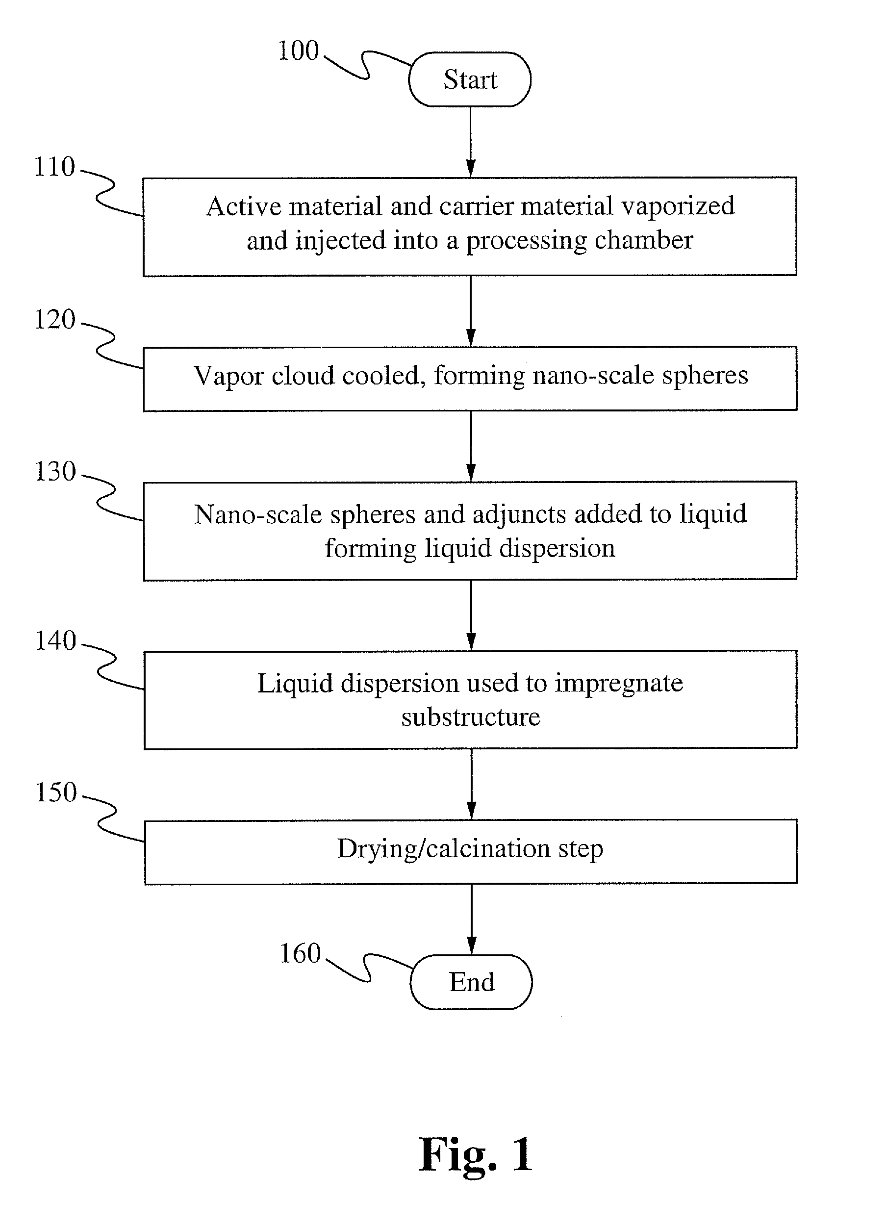 Tunable size of nano-active material on nano-support