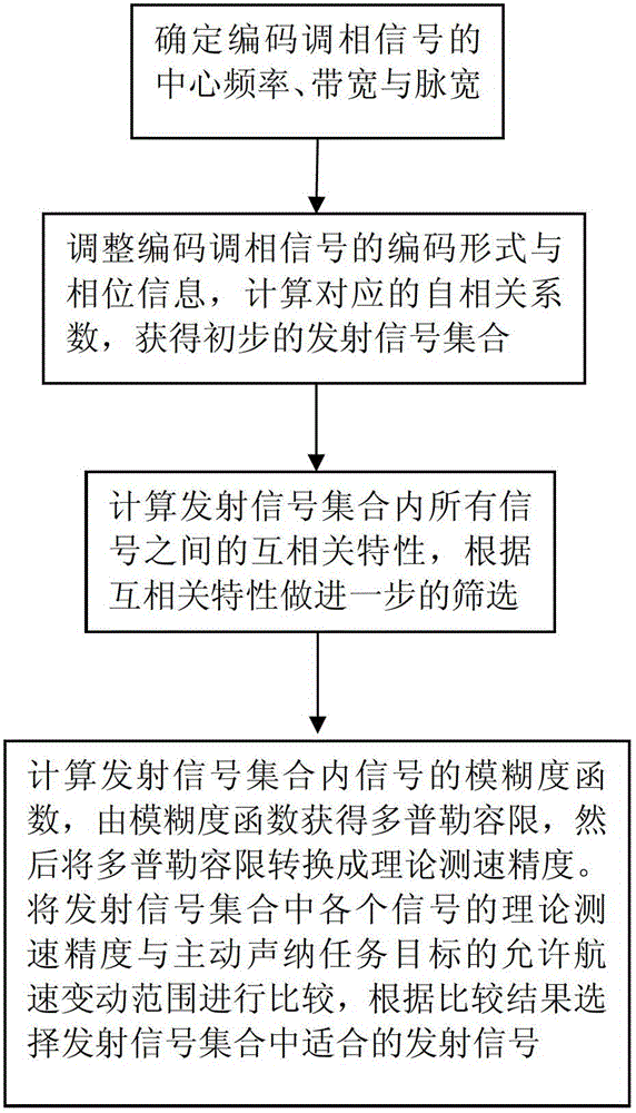 A Method of Realizing Direct Wave Interference Suppression Using Coded Phase Modulation Signal