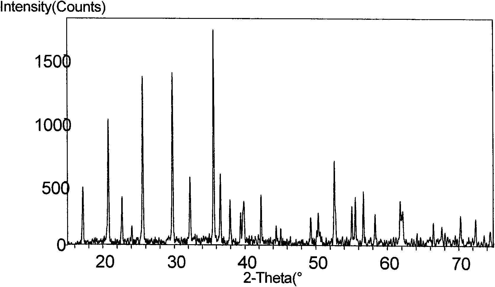 Preparation process of lithium iron phosphate material