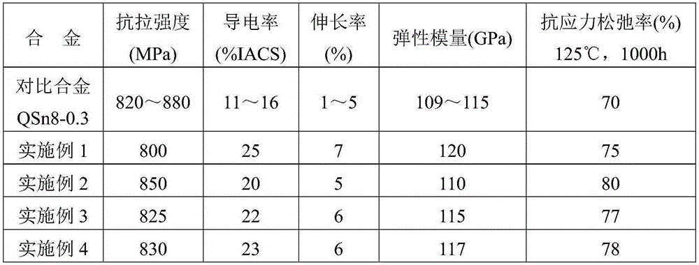 High-performance complex multi-element phosphor bronze alloy material and preparation method thereof