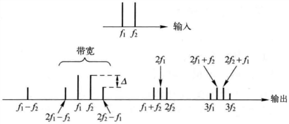 Radio frequency power amplifier harmonic balance parameter extraction method based on neural network